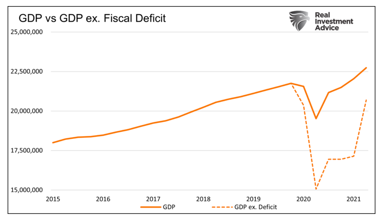 united states gdp versus gdp ex fiscal deficit chart
