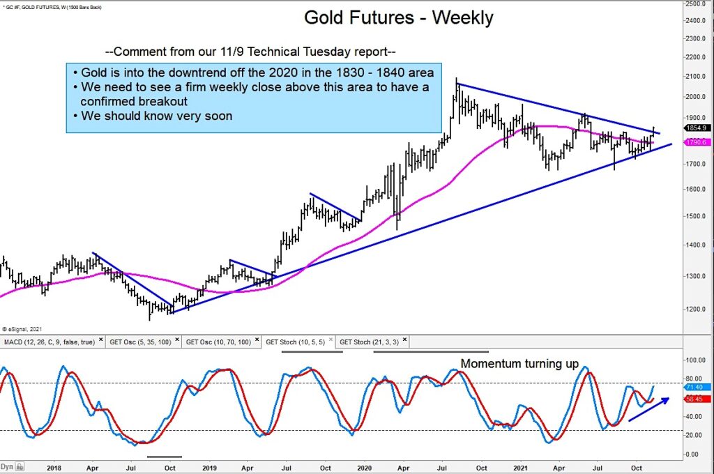 gold futures bullish breakout trading chart