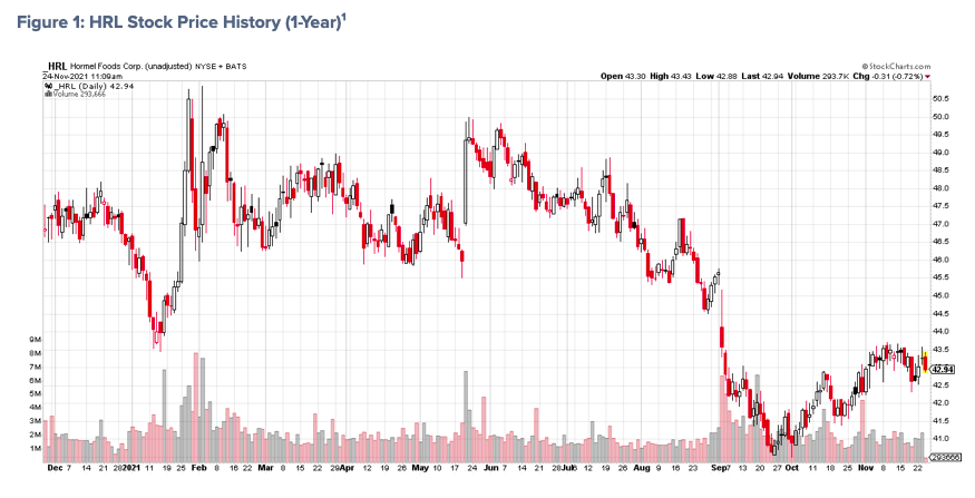 hrl hormel stock price decline lower expectations earnings chart image