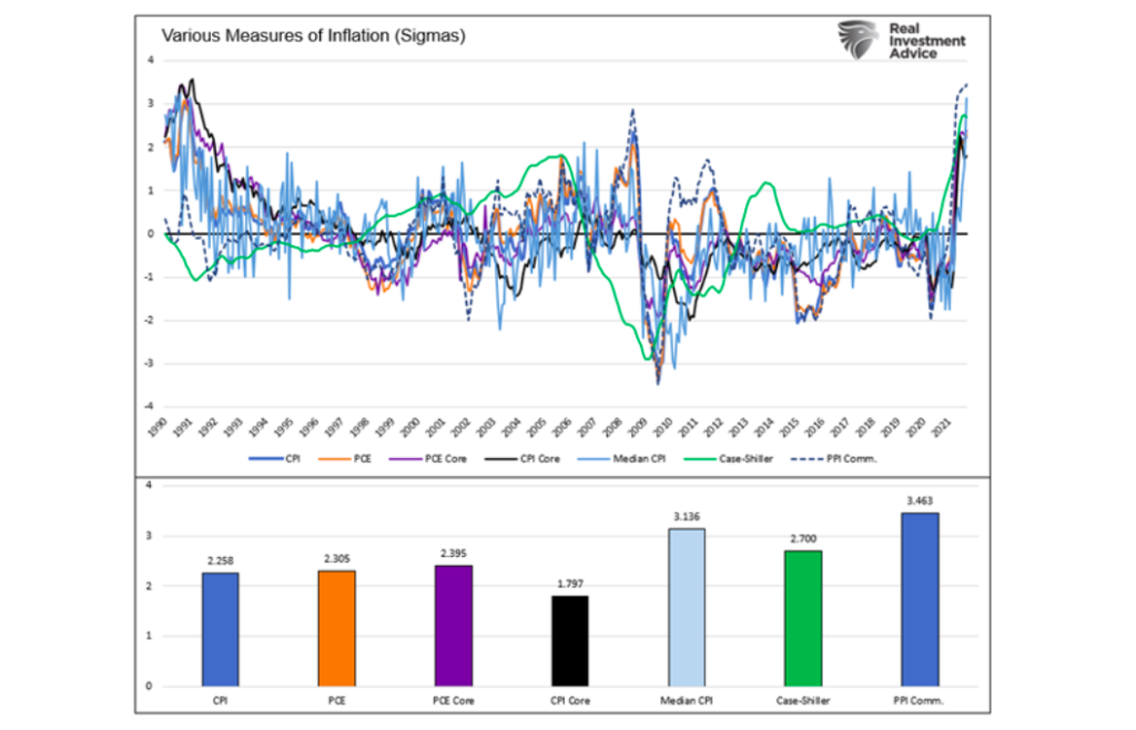 inflation measures composite chart united states history