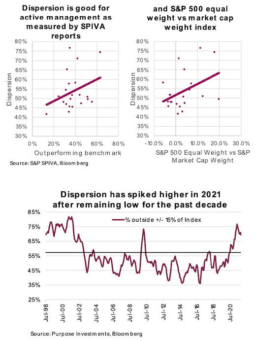 investment dispersion equity rotation cap weighted chart