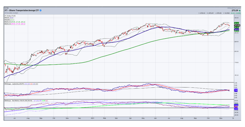 iyt transportation sector etf weakness selling investing chart november