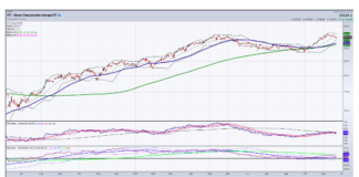 Key Bull-Bear Stock Market Relationships To Watch Right Now iyt transportation sector etf weakness selling investing chart november