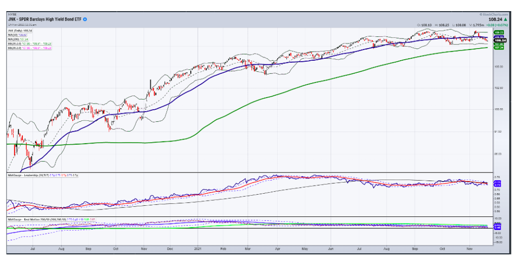 jnk junk bonds etf weakness selling investing chart november