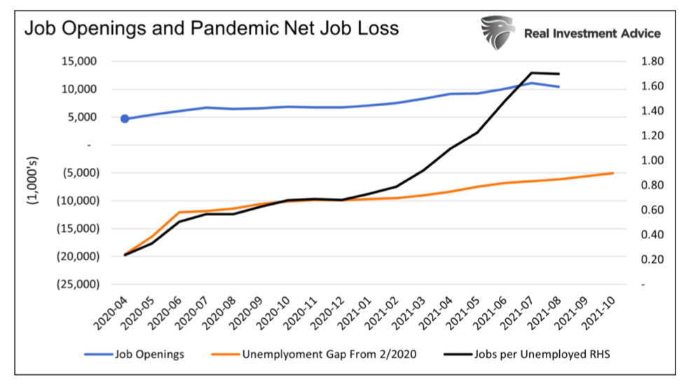 job openings and pandemic net job loss us economic data chart