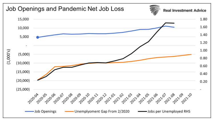 job openings versus pandemic net job loss united states economy chart