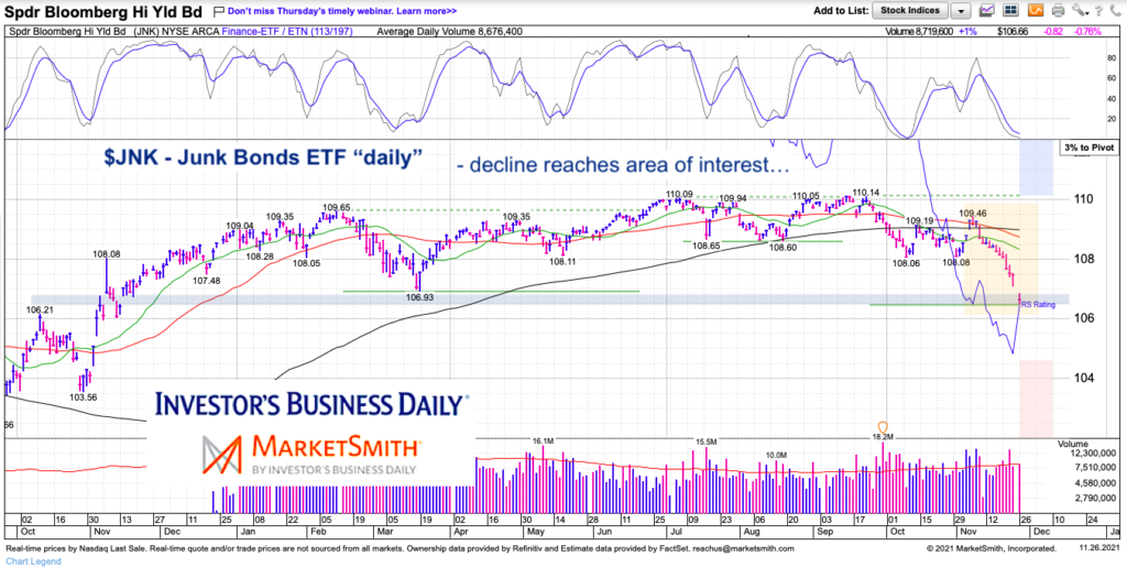 junk bonds etf jnk trading price support analysis chart november