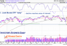 Junk Bonds ETF (JNK) Decline Testing Area Of Interest junk bonds etf jnk trading price support analysis chart november