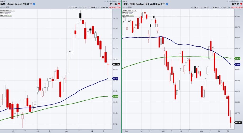 junk bonds russell 2000 price comparison trading analysis investing chart november 24