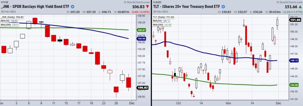 junk bonds trading comparison treasury bonds during stock market correction chart