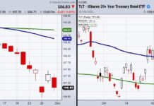 Why Investors Need To Watch Junk and Treasury Bonds Into December junk bonds trading comparison treasury bonds during stock market correction chart