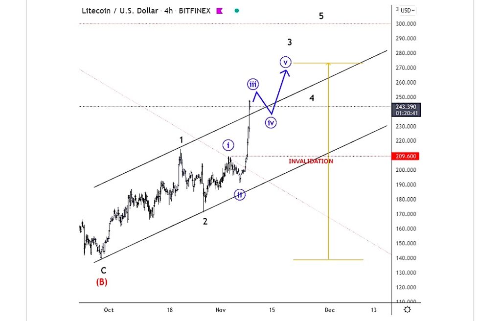 litecoin crypto elliott wave price forecast higher analysis