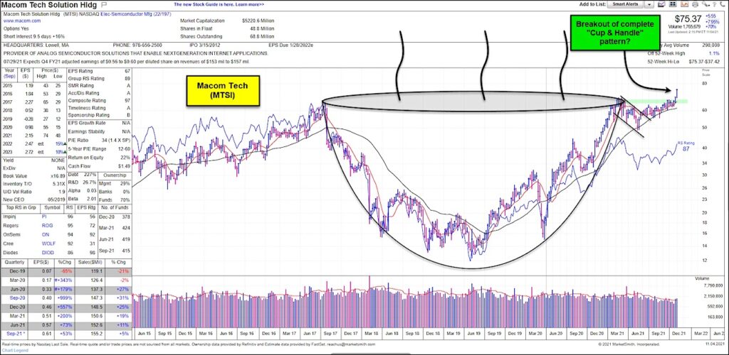 macom tech stock ticker mtsi breakout cup and handle pattern buy signal chart