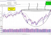 Macom Technology Solutions (MTSI) Breaking Out of Cup & Handle Pattern macom tech stock ticker mtsi breakout cup and handle pattern buy signal chart