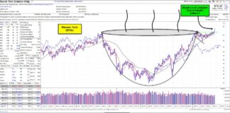 Macom Technology Solutions (MTSI) Breaking Out of Cup & Handle Pattern macom tech stock ticker mtsi breakout cup and handle pattern buy signal chart
