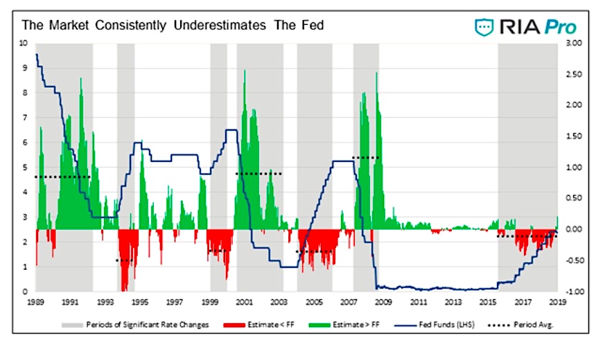 market consistently underestimates federal reserve interest rates moves chart