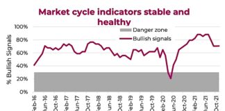 Market Cycle Remains Healthy, Favor Value Stocks market cycles indicators composite reading bullish equities economy image november year 2021