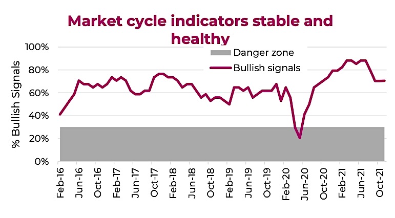market cycles indicators composite reading bullish equities economy image november year 2021