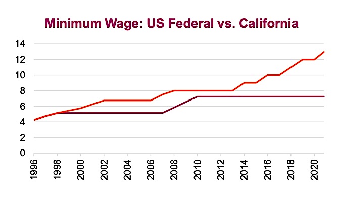 minimum wage us federal versus california chart