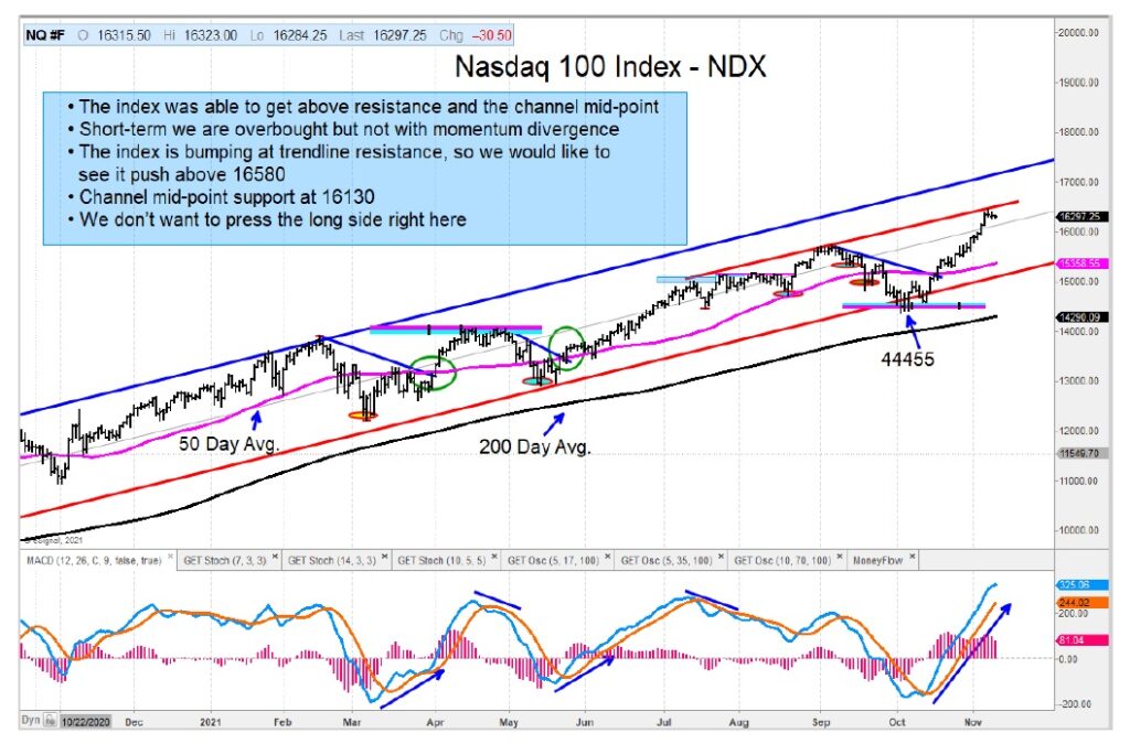 nasdaq 100 index price resistance caution analysis chart image