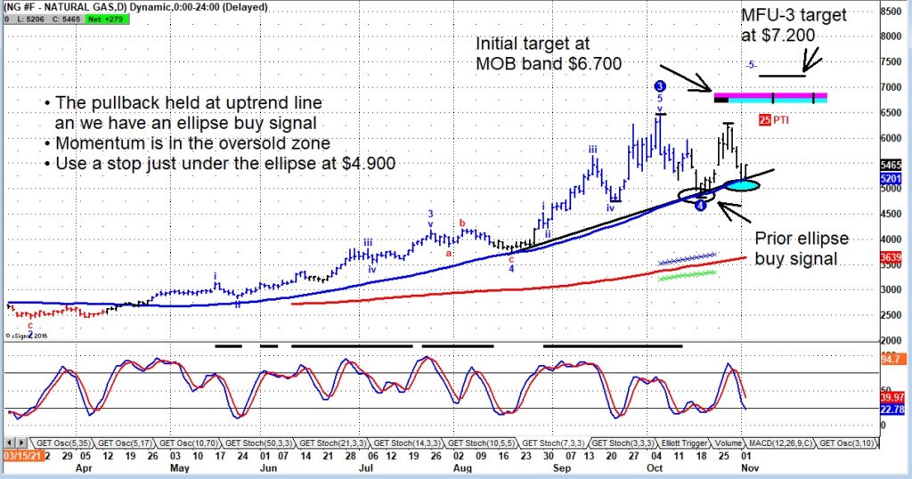 natural gas futures price reversal higher buy signal analysis chart november 2