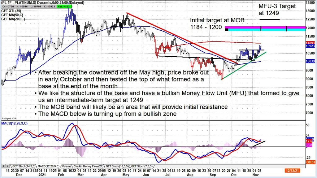platinum futures price buy signal bullish investment analysis november chart image