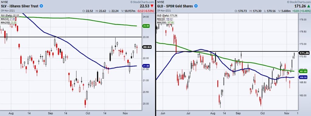 precious metals investment analysis gold silver price chart