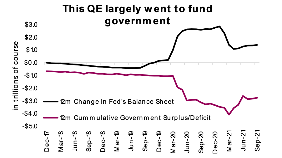 quantitative easing monetary stimulus funding united states government chart
