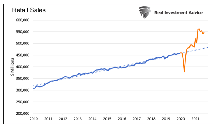 retail sales united states economy 10 year chart