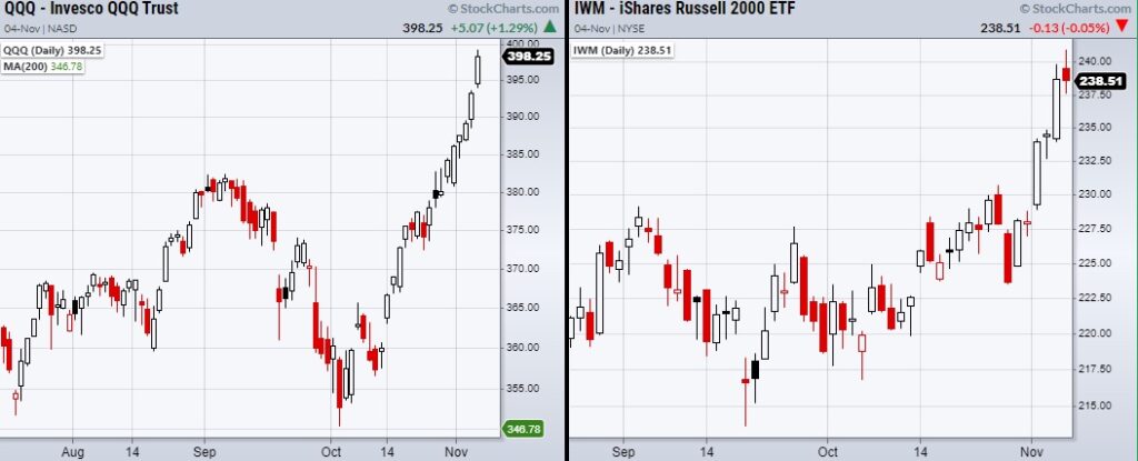 risk on high beta stock market indexes nasdaq russell 2000 trading higher strength chart
