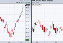 U.S. Stock Market Is Stretched: Time To Take Profit? risk on high beta stock market indexes nasdaq russell 2000 trading higher strength chart