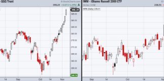 U.S. Stock Market Is Stretched: Time To Take Profit? risk on high beta stock market indexes nasdaq russell 2000 trading higher strength chart