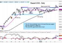 U.S. Equities Bullish Pullback Is Setup For New Highs russell 2000 index breakout retest support investing news chart