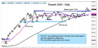 U.S. Equities Bullish Pullback Is Setup For New Highs russell 2000 index breakout retest support investing news chart