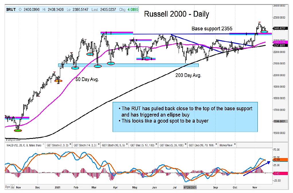 russell 2000 index breakout retest support investing news chart