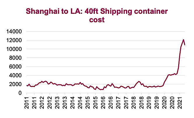 shanghai to los angeles 40 foot shipping container cost highest in decade