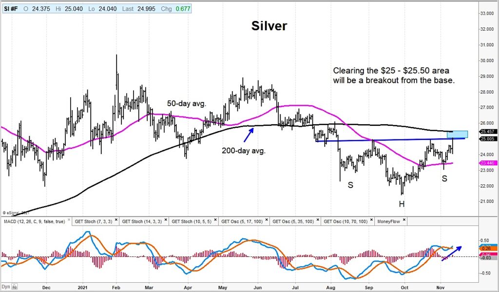 silver futures bullish trading pattern inverse head and shoulders chart