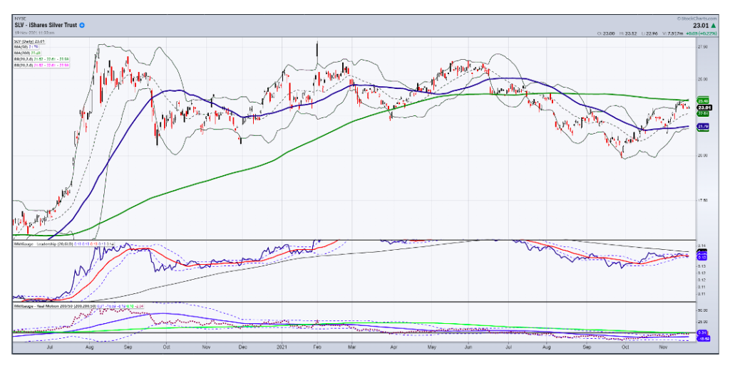 slv silver etf bullish consolidation investing chart november