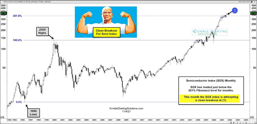sox semiconductor index breakout over 261 fibonacci extension bullish buy signal chart analysis