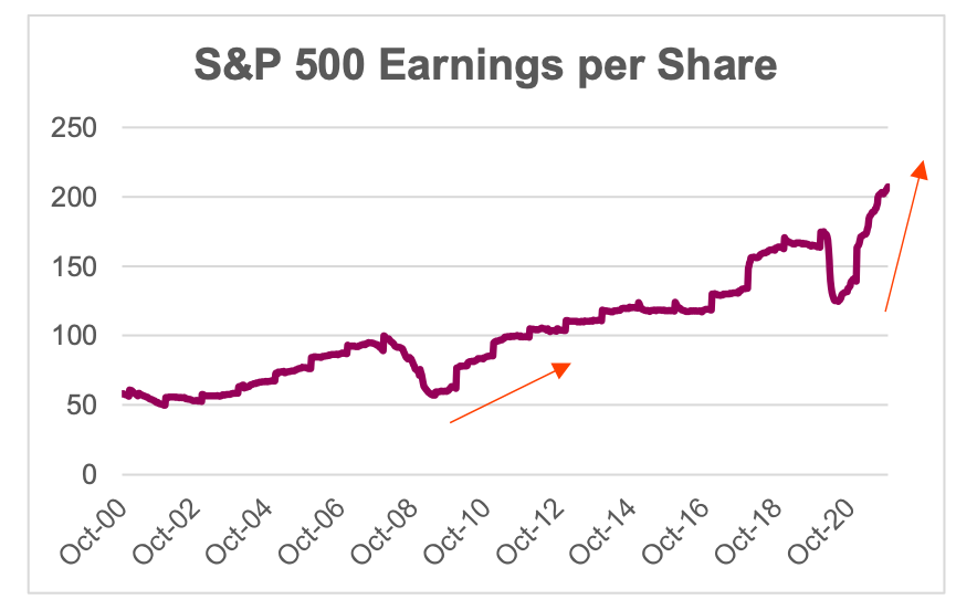 s&p 500 index earnings per share history stock market chart