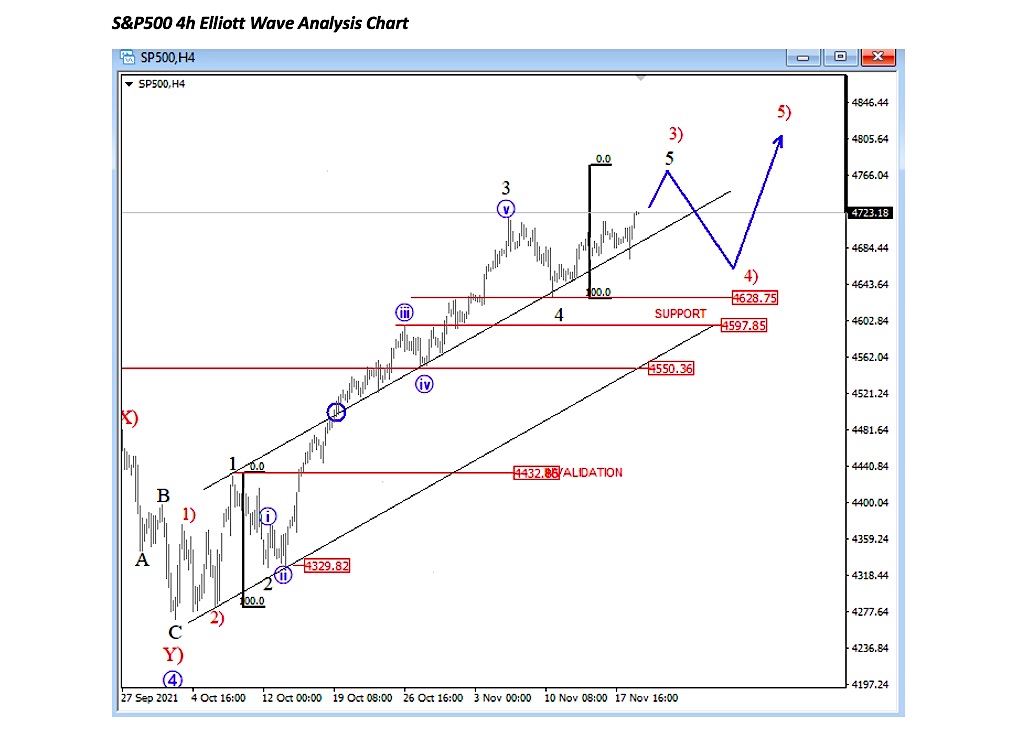 s&p 500 index elliott wave analysis forecast chart for november december this year