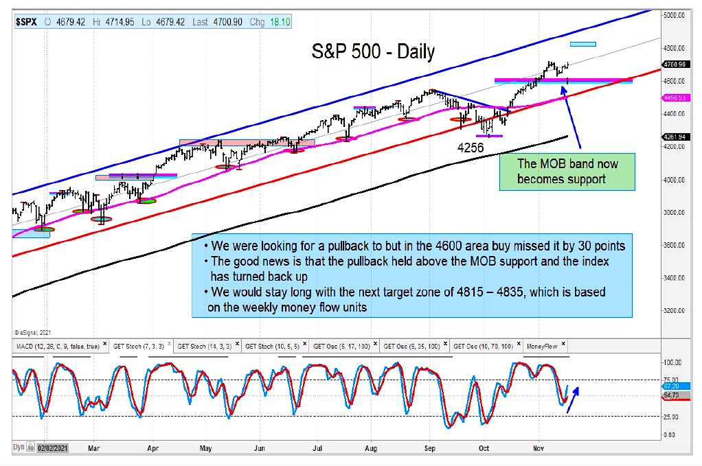 s&p 500 index higher price target 4835 investing analysis news chart