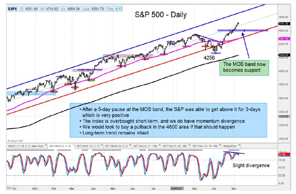s&p 500 index price breakout higher bullish analysis chart investing image