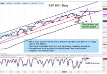 U.S. Equities Update: Stretched But Bull Market Carries On s&p 500 index price breakout higher bullish analysis chart investing image