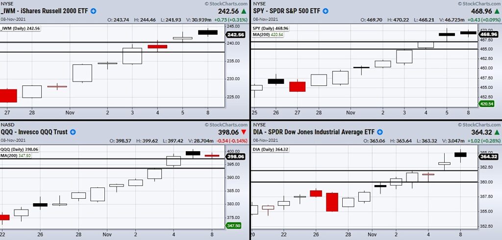 stock market index etfs important price investing analysis news chart November 9