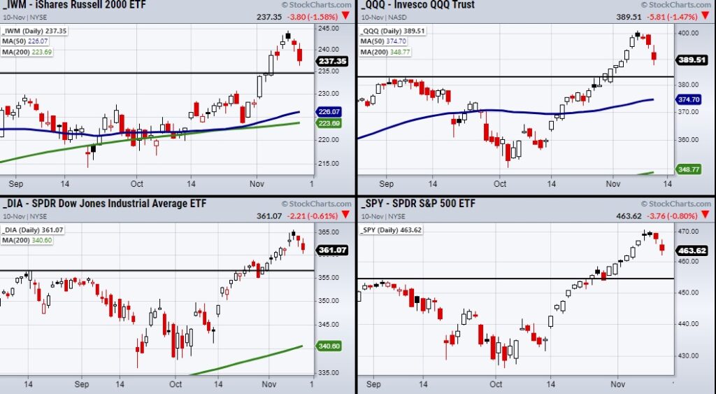 stock market indexes pullback decline dip buyers support chart november 11