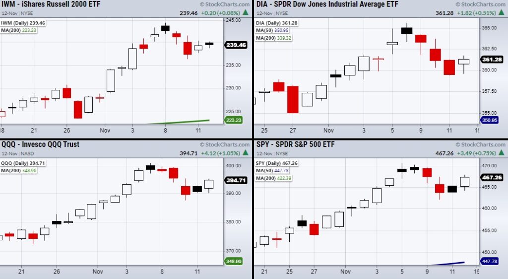 stock market indexes rally higher targets investing analysis chart november