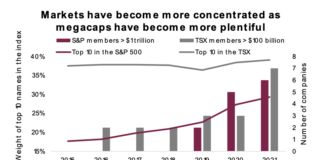 Why Active Investing May Be Winning Formula Into 2022 stock market investment mega caps growth chart