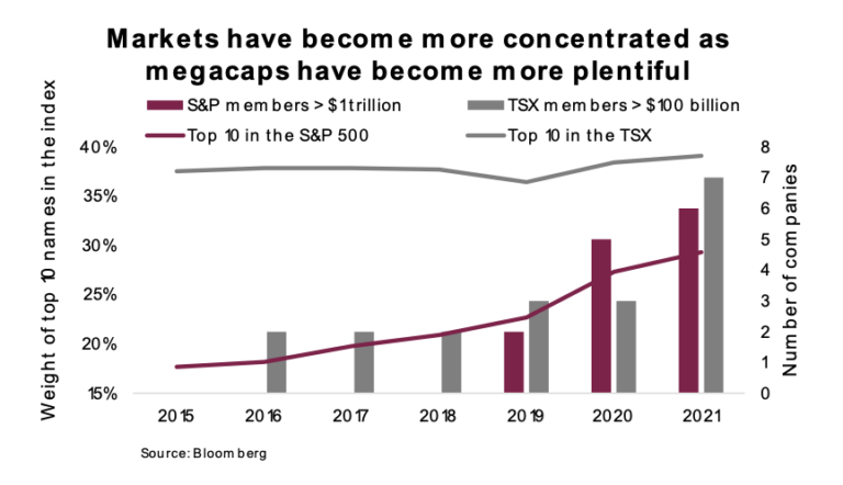 stock market investment mega caps growth chart