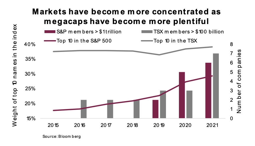 stock market investment mega caps growth chart